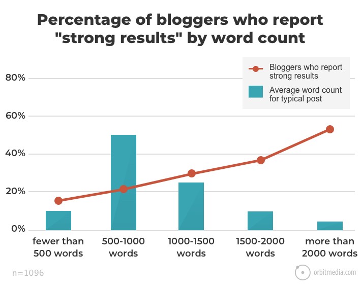 تعداد کلمات وبلاگ